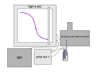 Титрование с записью кривых ИПЛ-101-1 и ИПЛ-111-1 в составе титрометрических установок